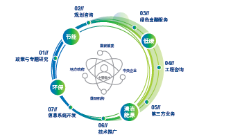 中国节能咨询服务业务示意图