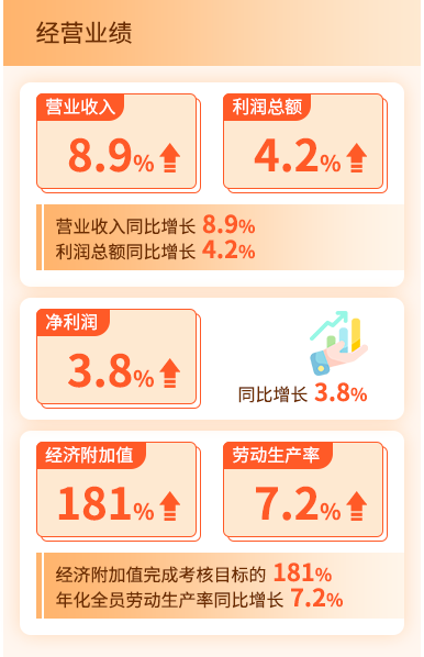 经营业绩