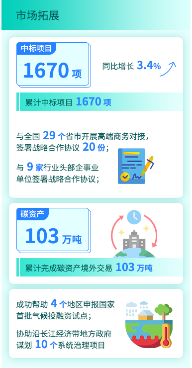 市场拓展