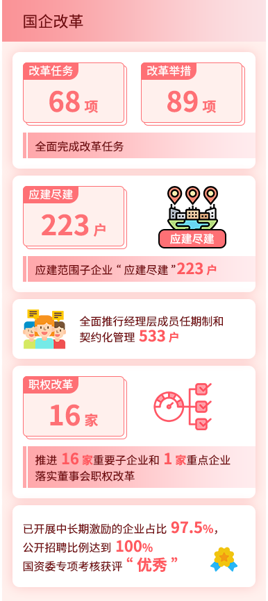 国企改革